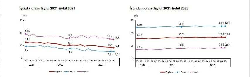 Son dakika! TÜİK, işsizlik rakamlarını açıkladı, tek haneli seri beşinci ayında