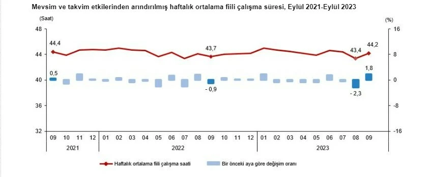 Son dakika! TÜİK, işsizlik rakamlarını açıkladı, tek haneli seri beşinci ayında
