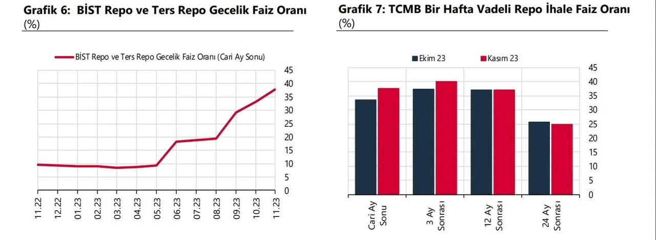 Merkez Bankası yıl sonu dolar kuru ve enflasyon tahminlerini açıkladı
