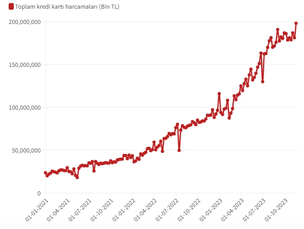 'Süper Kasım İndirimleri' devam ediyor: Kredi kartı harcamaları rekor kırdı