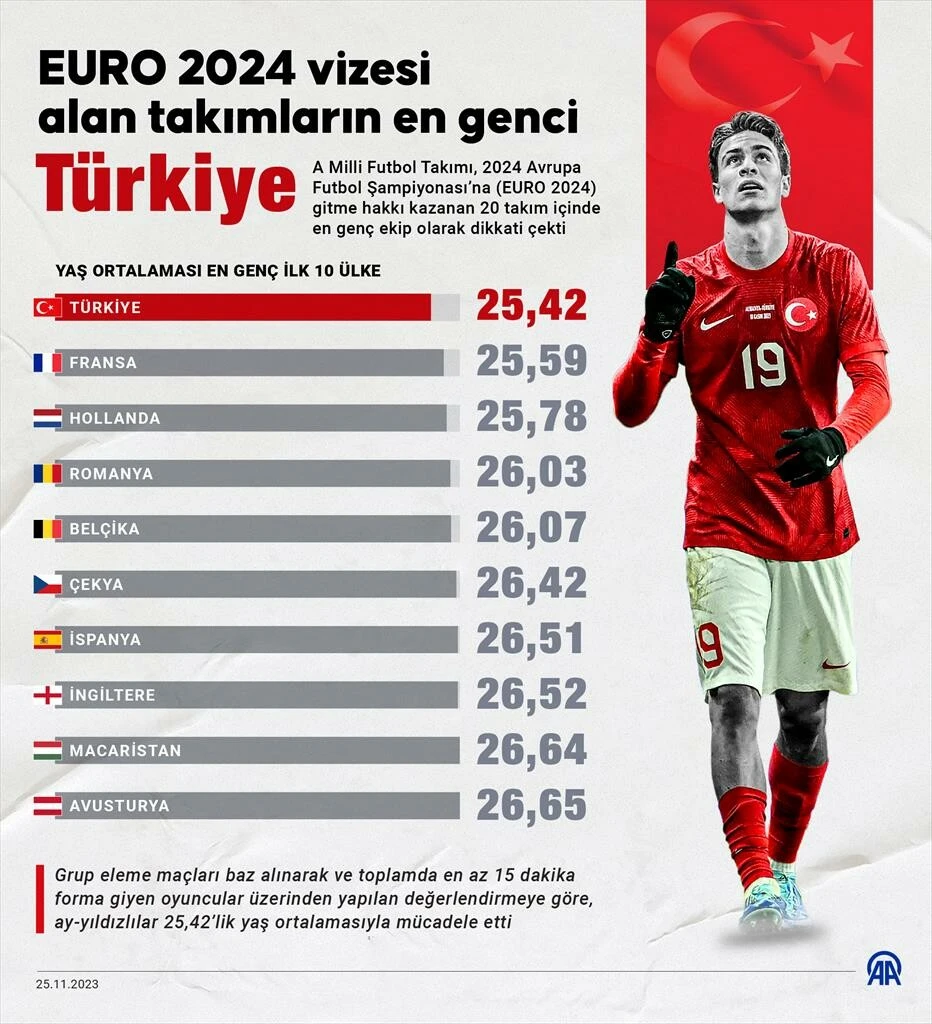 Listenin başında Türkiye var! EURO 2024 vizesi alan en genç takımlar belli oldu