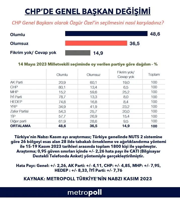 CHP'de 'değişim' tabana ulaştı mı? Özgür Özel anketinde dikkat çeken sonuç