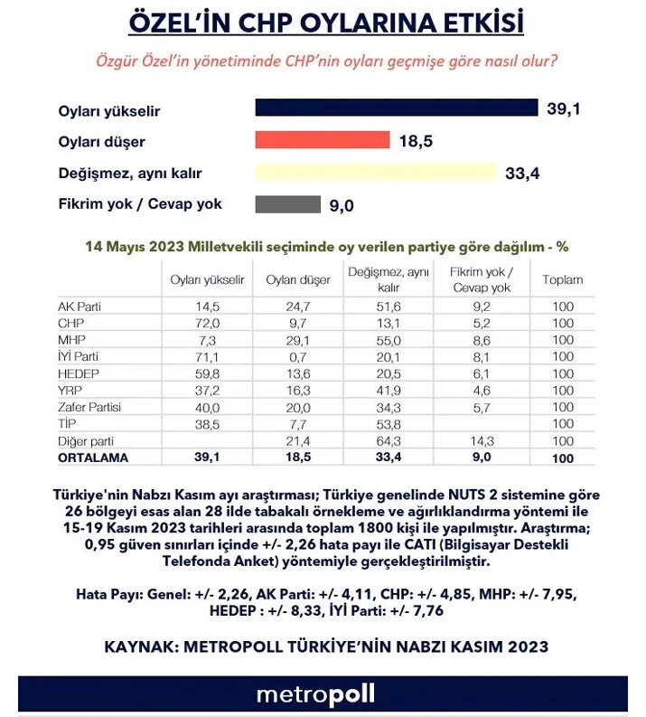 CHP'de 'değişim' tabana ulaştı mı? Özgür Özel anketinde dikkat çeken sonuç
