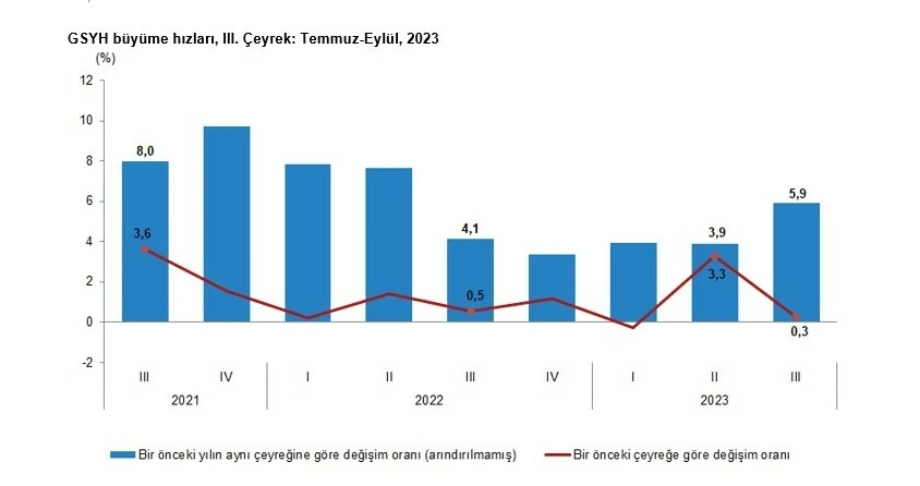 Son dakika! Kritik veri açıklandı, Türkiye ekonomisinde hızlı büyüme