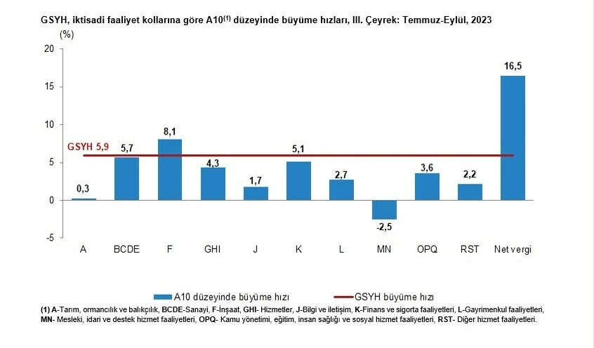 Son dakika! Kritik veri açıklandı, Türkiye ekonomisinde hızlı büyüme