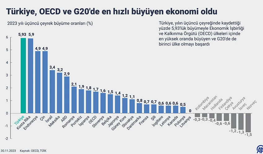 Büyüme rakamları açıklandı, Türkiye, OECD ve G20'nin zirvesine çıktı
