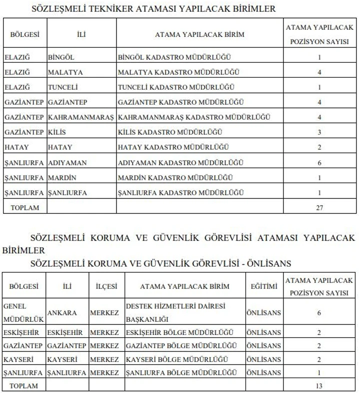 Sevindirici haber Tapu ve Kadastro Genel Müdürlüğü’nden geldi: TKGM 72 sözleşmeli personel alımı yapacak