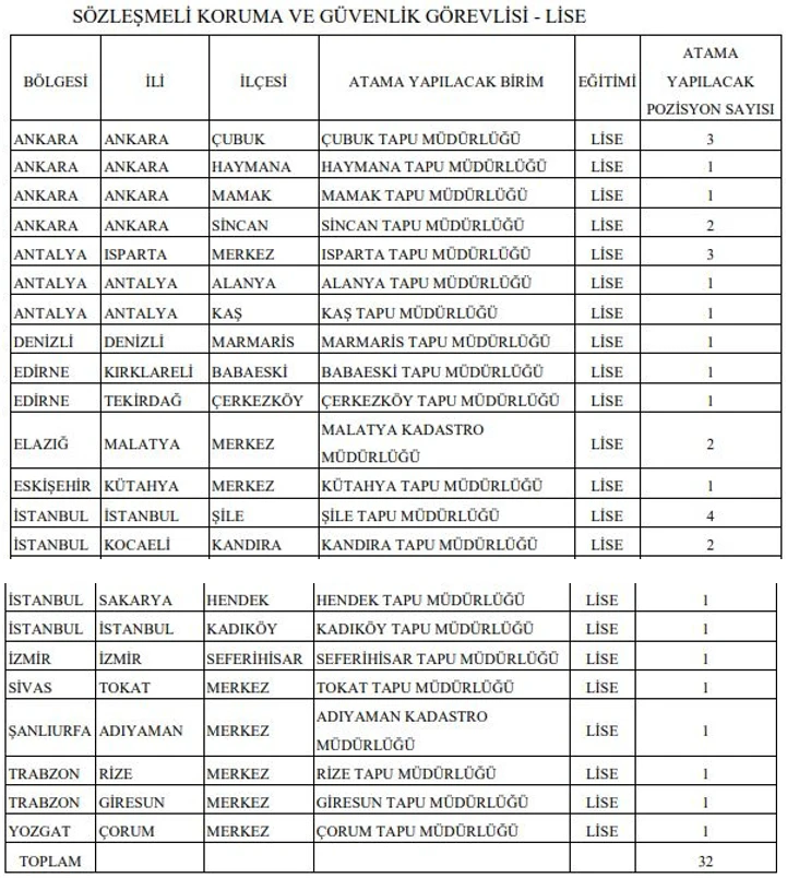 Sevindirici haber Tapu ve Kadastro Genel Müdürlüğü’nden geldi: TKGM 72 sözleşmeli personel alımı yapacak