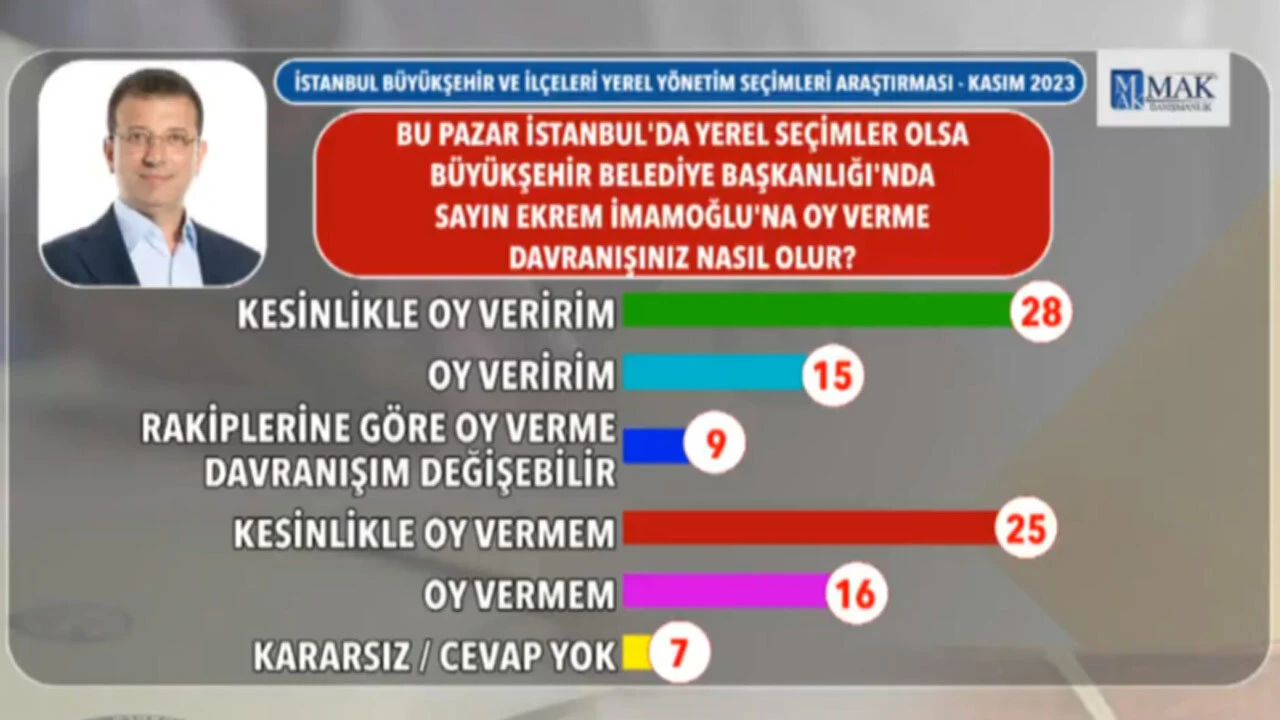 İstanbul, Ankara ve İzmir'de son anketler ne diyor? MAK Araştırma'nın sahibi TGRT Haber canlı yayınında açıkladı