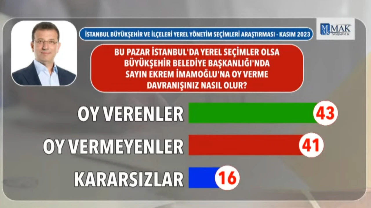 Son İstanbul anketinde dikkat çeken sonuç: MAK Araştırma'nın sahibi TGRT Haber canlı yayınında açıkladı