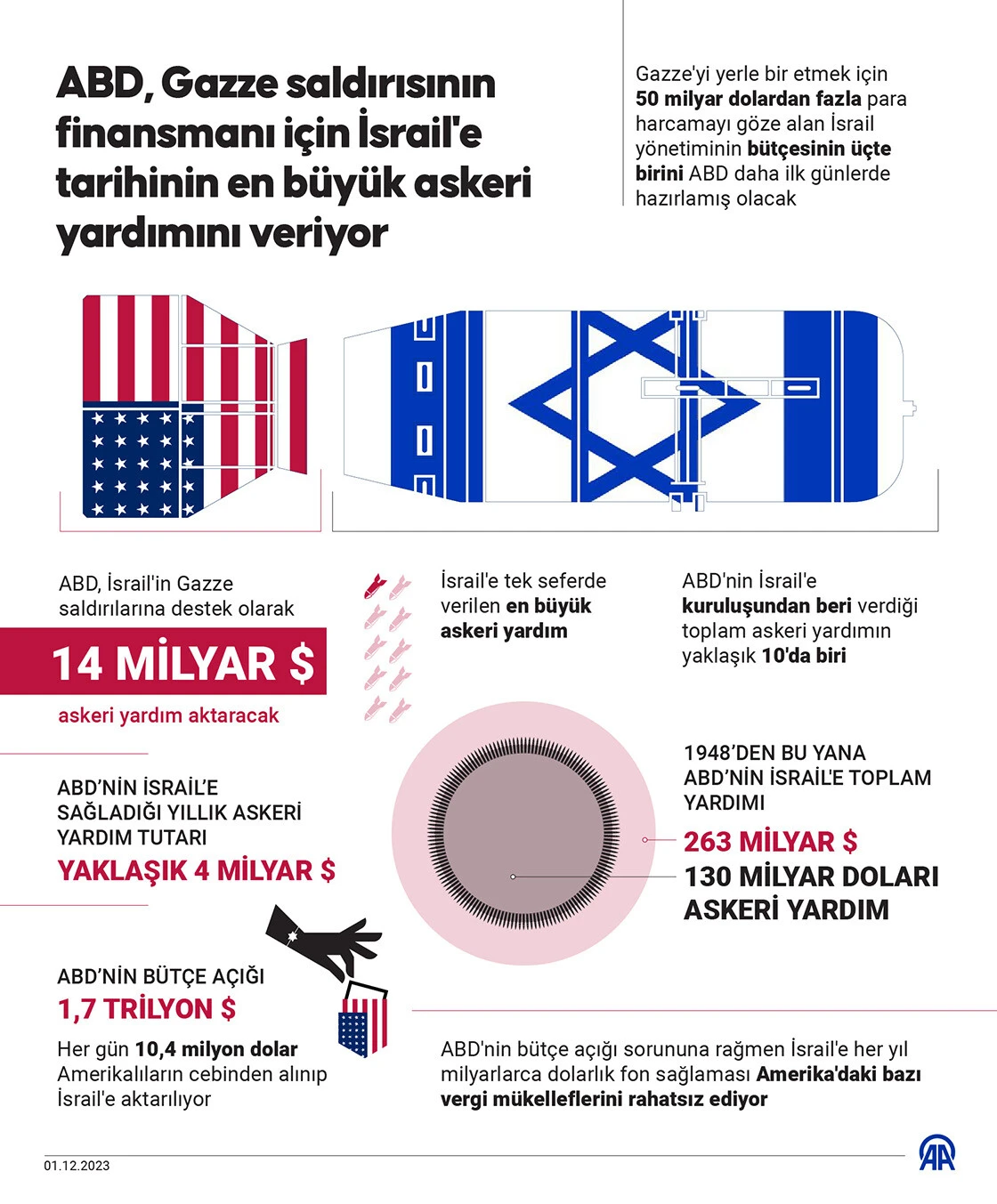 Sığınak delici bombalarla Hamas'ı imha planı: ABD, kuklası İsrail'i donatıyor