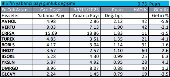 Yabancı yatırımcının gözü borsada! Borsa İstanbul’da en çok hangi hisse alınıyor?