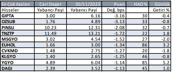 Yabancı yatırımcının gözü borsada! Borsa İstanbul’da en çok hangi hisse alınıyor?