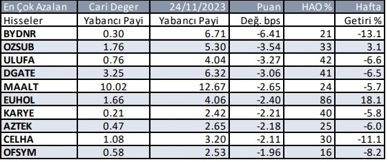 Yabancı yatırımcının gözü borsada! Borsa İstanbul’da en çok hangi hisse alınıyor?