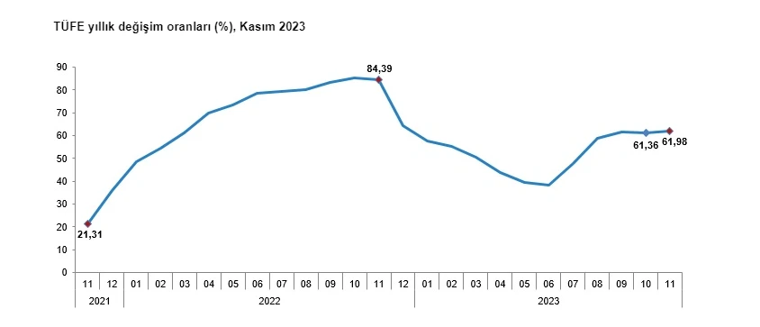 Son dakika! TÜİK kasım ayı enflasyon verisini açıkladı