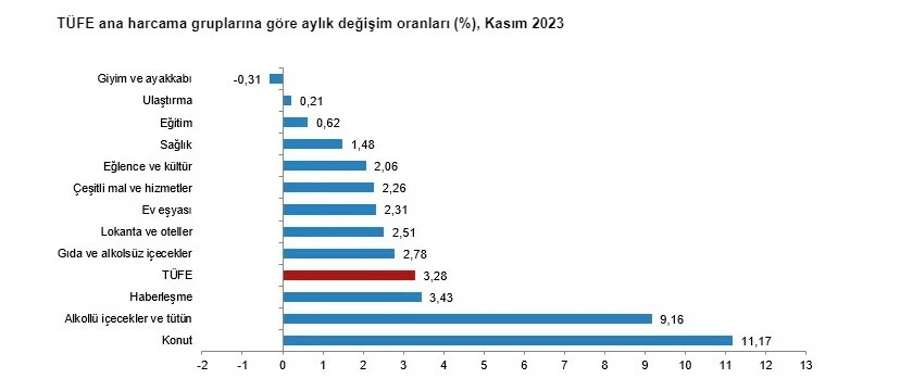 Son dakika! TÜİK kasım ayı enflasyon verisini açıkladı