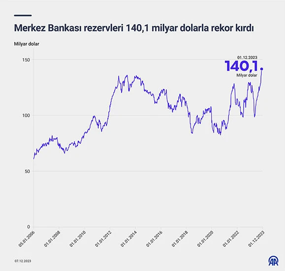 Merkez Bankası rezervleri tüm zamanların zirvesine çıktı