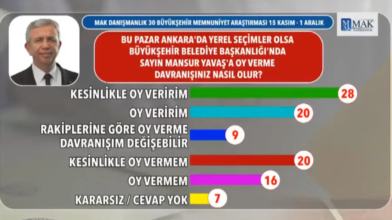 İstanbul, Ankara ve İzmir'de son anketler ne diyor? MAK Araştırma'nın sahibi TGRT Haber canlı yayınında açıkladı