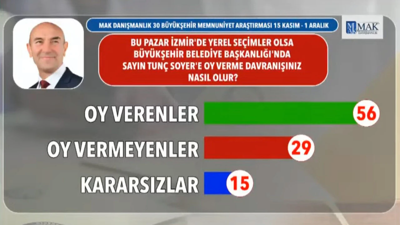 İstanbul, Ankara ve İzmir'de son anketler ne diyor? MAK Araştırma'nın sahibi TGRT Haber canlı yayınında açıkladı