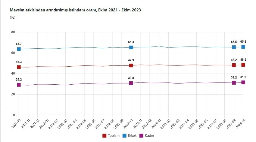 Son dakika! TÜİK işsizlik rakamlarını açıkladı, tek haneli seyir 6. ayında