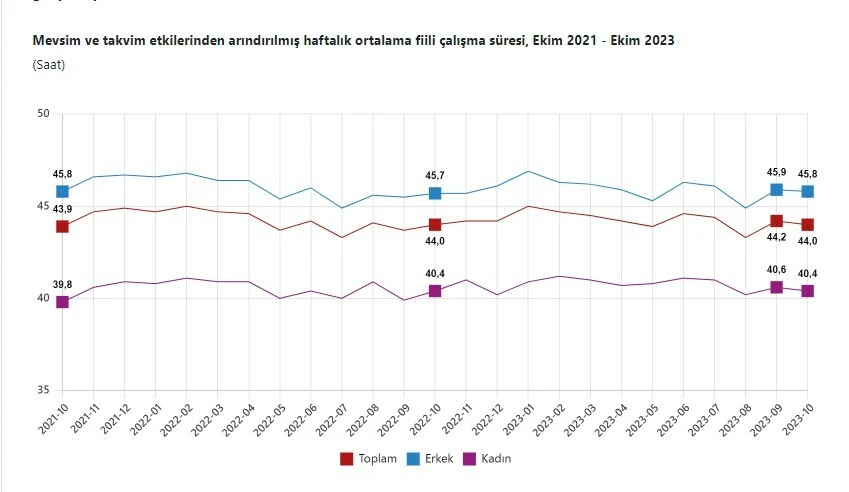 Son dakika! TÜİK işsizlik rakamlarını açıkladı, tek haneli seyir 6. ayında