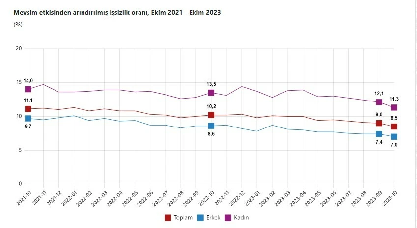 Son dakika! TÜİK işsizlik rakamlarını açıkladı, tek haneli seyir 6. ayında