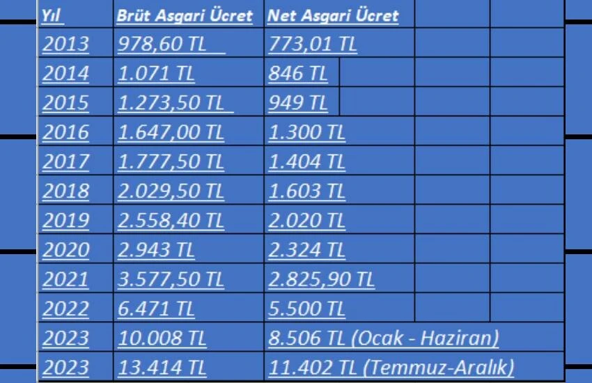 Son 10 yılda asgari ücret ne kadar oldu? İşte 2013’ten 2023’e asgari ücret rakamları