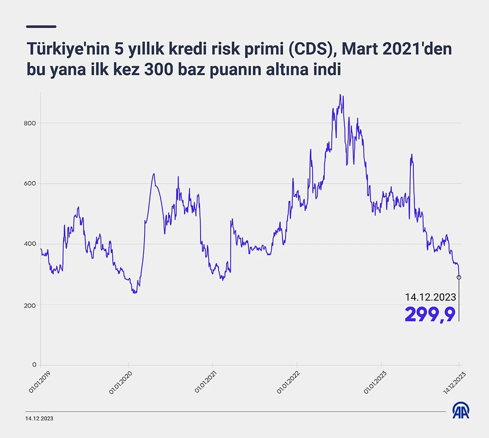 Mart 2021'den beri ilk! Atılan adımlar işe yaradı, risk primi 300 puanın altında