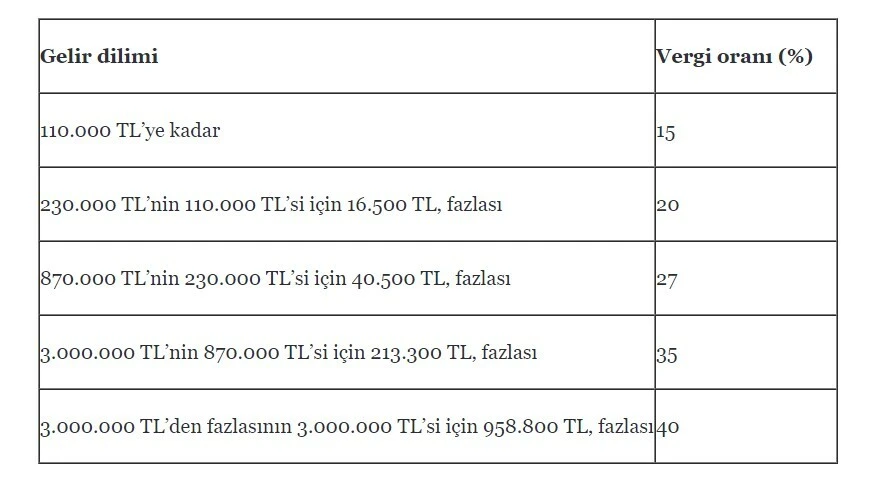 tahmini vergi dilimi