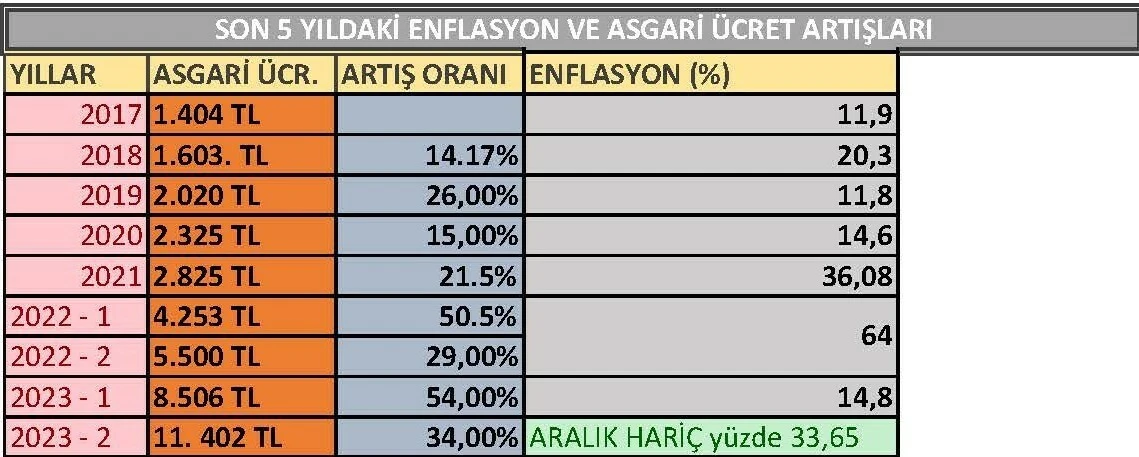 Asgari ücrettin son 5 yılı incelendi, işte ortaya çıkan çarpıcı sonuçlar