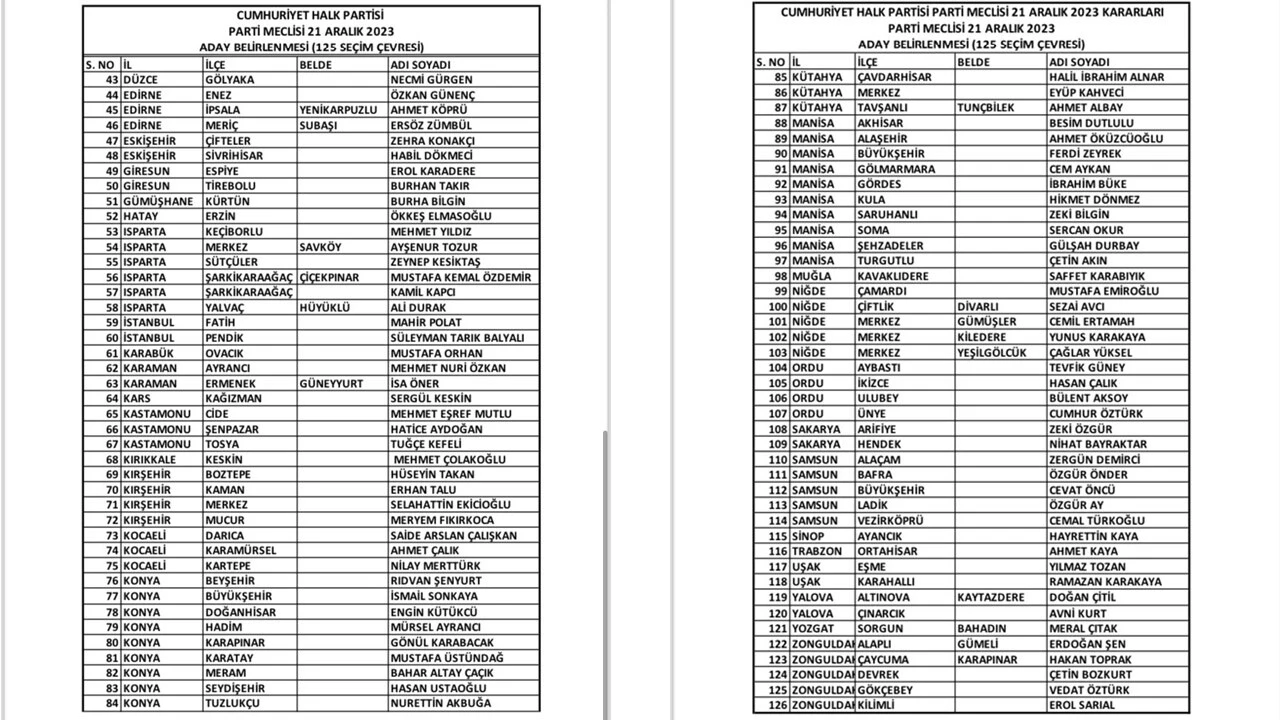 Son dakika! CHP'de 126 seçim bölgesinde adaylar açıklandı!
