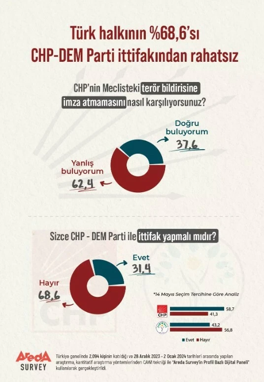 Türk halkı, CHP - DEM Parti ittifakına ne diyor? İşte anket sonuçları...