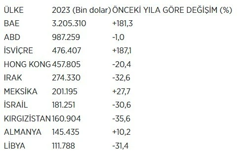 Mücevher sektöründe ihracat rekoru, en çok satış yapılan ülke belli oldu