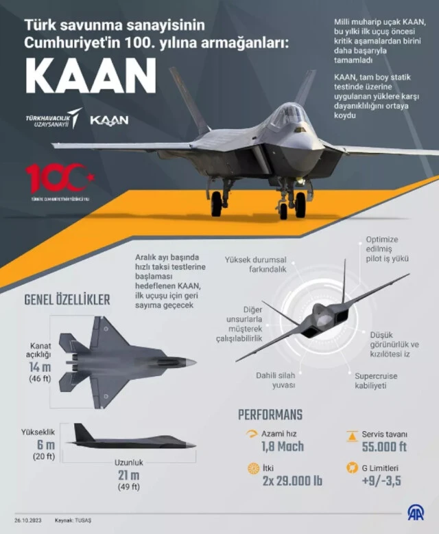 Yerli savaş uçağı KAAN son düzlükte, dünyanın gözü tarihi günde