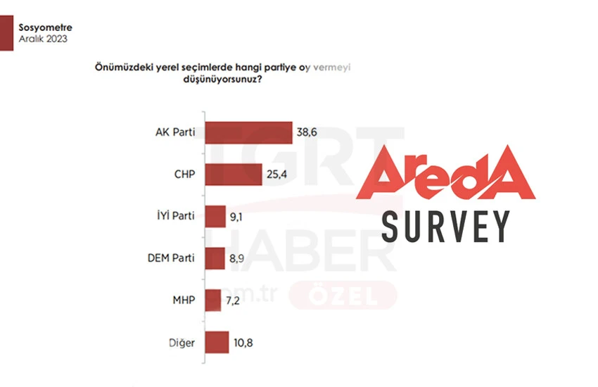 Bu pazar seçim olsa kim kazanır? Son anket yayımlandı Bu pazar seçim olsa kim kazanır? Son anket yayımlandı