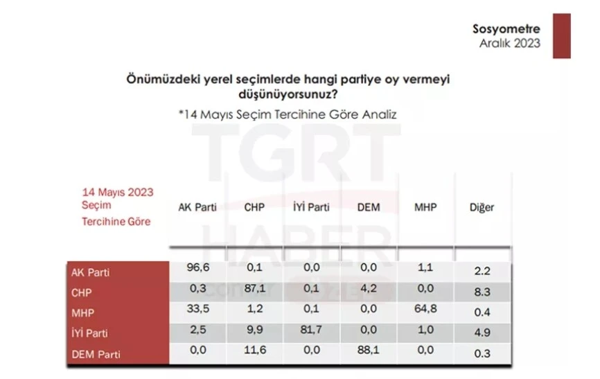 Son yerel seçim anketi 2024! AK Parti, CHP, MHP, İYİ Parti, DEM Parti oy oranı kaç? Son yerel seçim anketi 2024! AK Parti, CHP, MHP, İYİ Parti, DEM Parti oy oranı kaç?