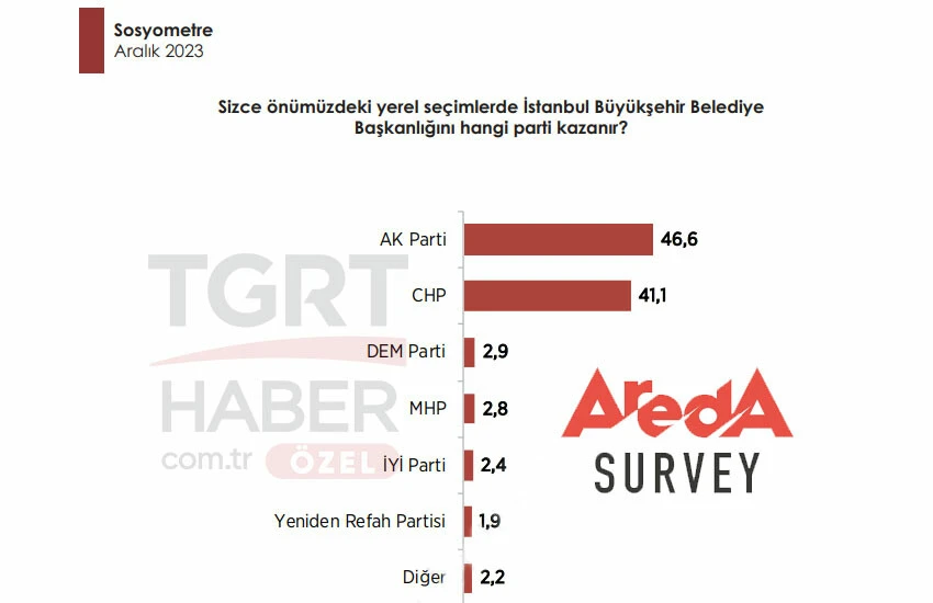 Son ankette çarpıcı sonuç: İşte İstanbul ve Ankara'da seçmenin tercihi