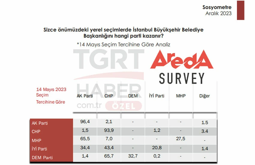 Son ankette çarpıcı sonuç: İşte İstanbul ve Ankara'da seçmenin tercihi