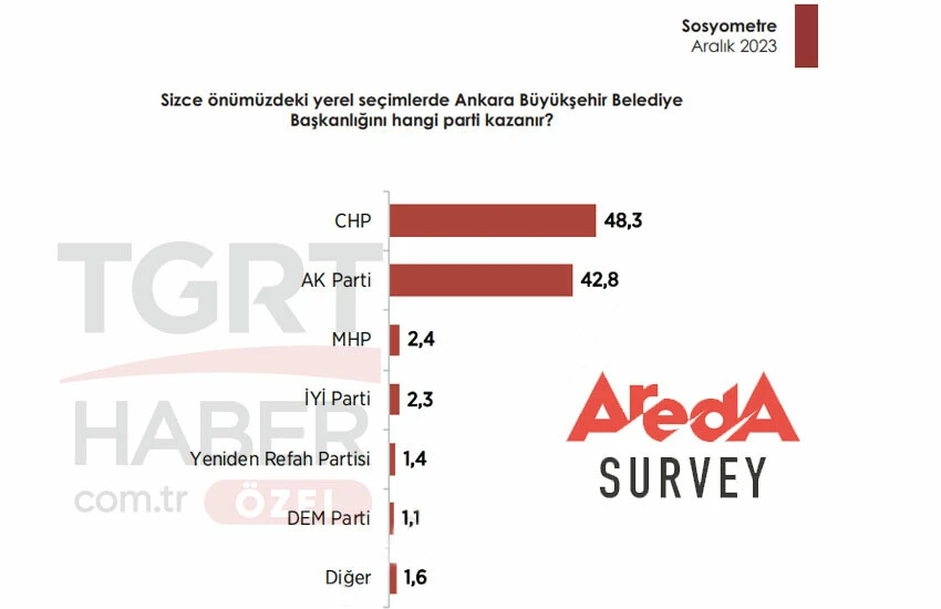 Son ankette çarpıcı sonuç: İşte İstanbul ve Ankara'da seçmenin tercihi