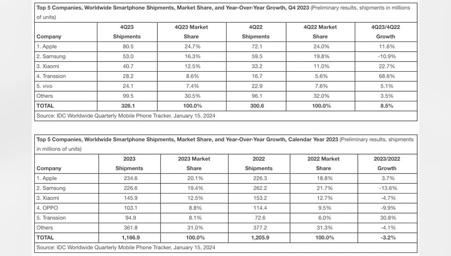 Apple mı Samsung mu? Dünyanın en büyük akıllı telefon markası belli oldu