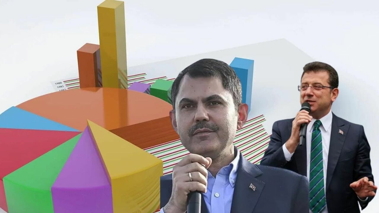 Son anket sonuçları ne diyor? 2024 seçim anketinden çarpıcı sonuç... İstanbul&#039;da Ekrem İmamoğlu mu Murat Kurum mu?