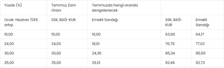 Emekli aylıklarında ocak-temmuz dönemi eşitleme hesabı: Uzman isim örneklerle anlattı
