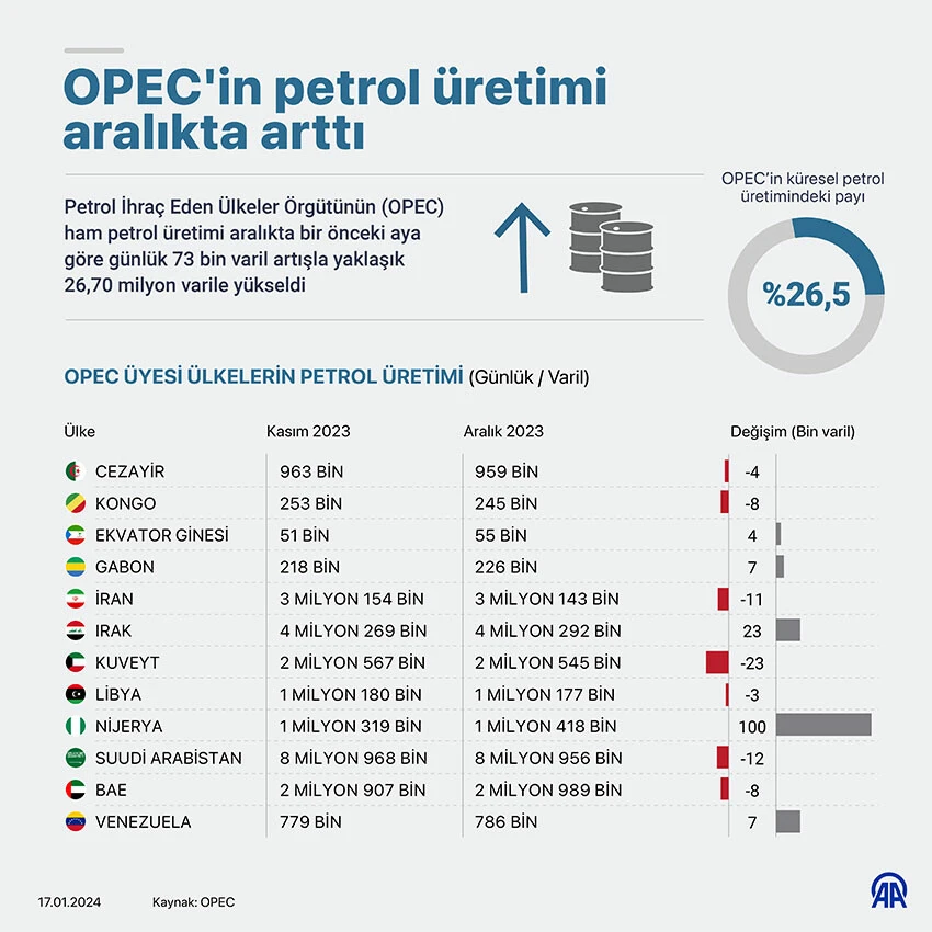 OPEC raporu yayımladı, Körfez'de petrol üretimi azaldı