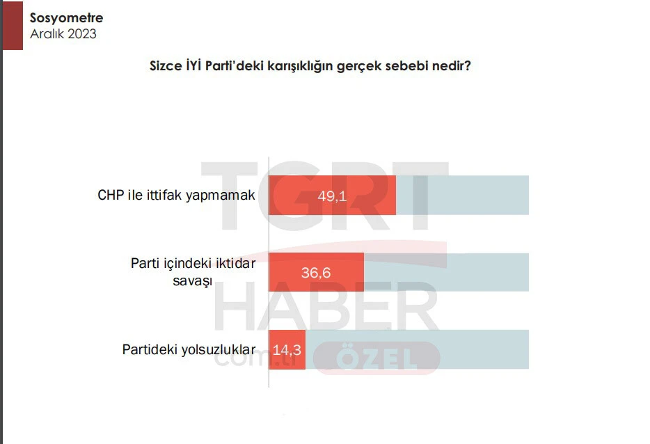 Yerel seçim öncesi çarpıcı anket: CHP'liler İYİ Partililerin oyundan emin