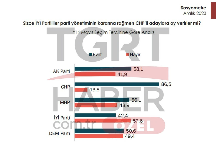 Yerel seçim öncesi çarpıcı anket: CHP'liler İYİ Partililerin oyundan emin