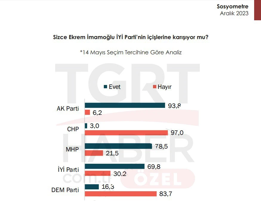 Yerel seçim öncesi çarpıcı anket: CHP'liler İYİ Partililerin oyundan emin