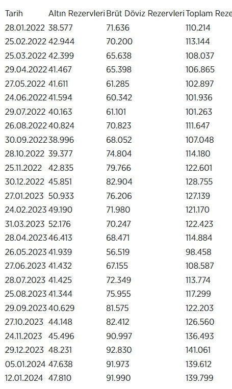 Merkez Bankası rezervlerinden 187 milyon dolar artış
