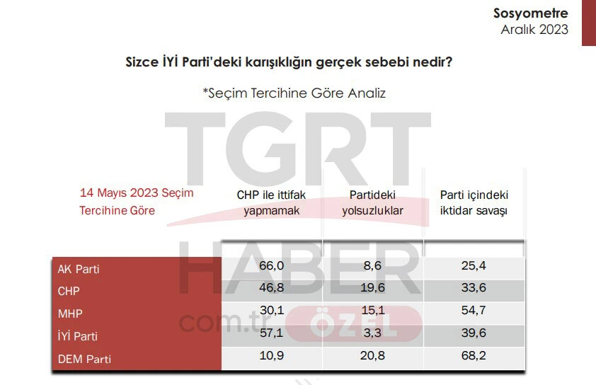 Yerel seçim öncesi çarpıcı anket: CHP'liler İYİ Partililerin oyundan emin