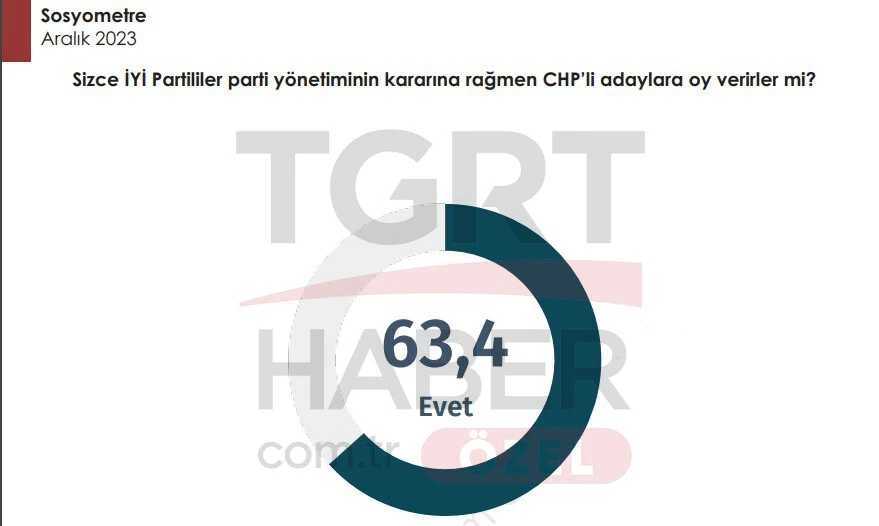 Yerel seçim öncesi çarpıcı anket: CHP'liler İYİ Partililerin oyundan emin