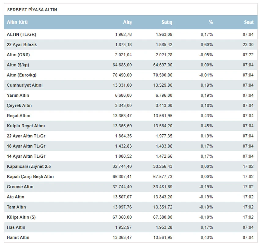 Gram altın ne kadar? 19 Ocak altın fiyatları... Çeyrek, yarım, tam altın kaç TL?